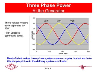 -1.5
-1.0
-0.5
0.0
0.5
1.0
1.5
0 120 240 360 480
AMPLITUDE
PHASE ANGLE
Three Phase Power
At the Generator
Three voltage vectors
each separated by
120°.
Peak voltages
essentially equal.
Most of what makes three phase systems seem complex is what we do to
this simple picture in the delivery system and loads.
VcnVan Vbn
Slide 8
 