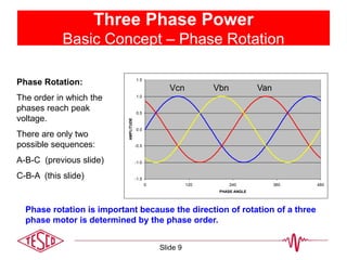 Three Phase Power
Basic Concept – Phase Rotation
-1.5
-1.0
-0.5
0.0
0.5
1.0
1.5
0 120 240 360 480
PHASE ANGLE
AMPLITUDE
VanVbnVcn
Phase Rotation:
The order in which the
phases reach peak
voltage.
There are only two
possible sequences:
A-B-C (previous slide)
C-B-A (this slide)
Phase rotation is important because the direction of rotation of a three
phase motor is determined by the phase order.
Slide 9
 