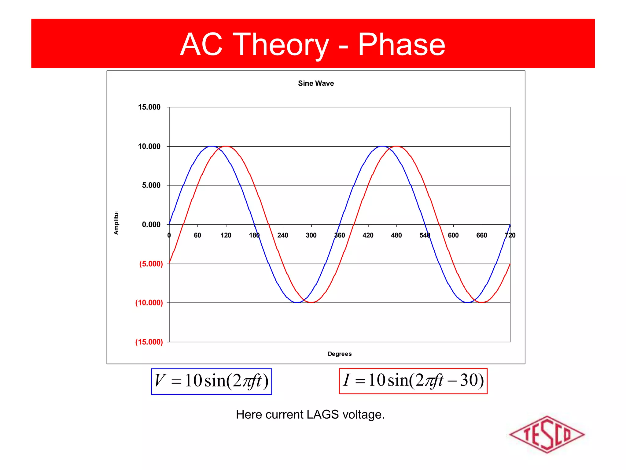 AC Theory - Phase
Sine Wave
(15.000)
(10.000)
(5.000)
0.000
5.000
10.000
15.000
0 60 120 180 240 300 360 420 480 540 600 660 720
Degrees
Amplitude
)2sin(10 ftV  )302sin(10  ftI 
Here current LAGS voltage.
 