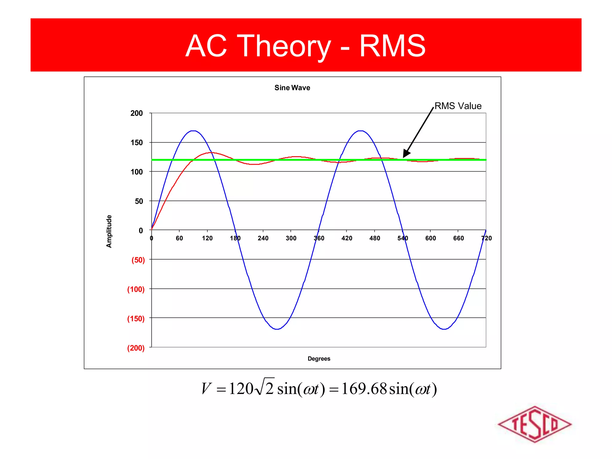 AC Theory - RMS
)sin(68.169)sin(2120 ttV  
(200)
(150)
(100)
(50)
0
50
100
150
200
0 60 120 180 240 300 360 420 480 540 600 660 720
Amplitude
Degrees
Sine Wave
RMS Value
 
