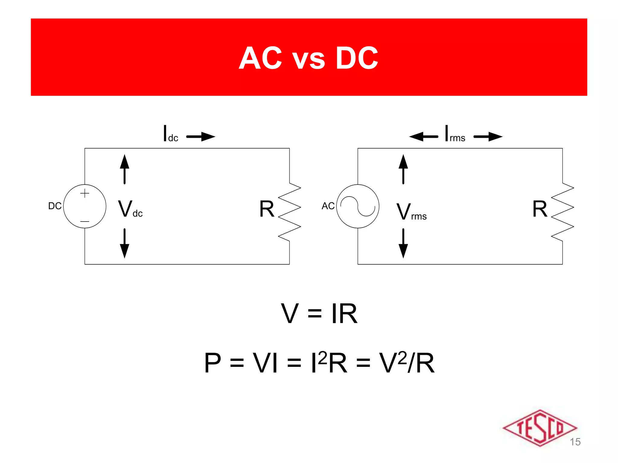 15
AC vs DC
ACDC
RR VrmsVdc
Idc Irms
V = IR
P = VI = I2R = V2/R
 