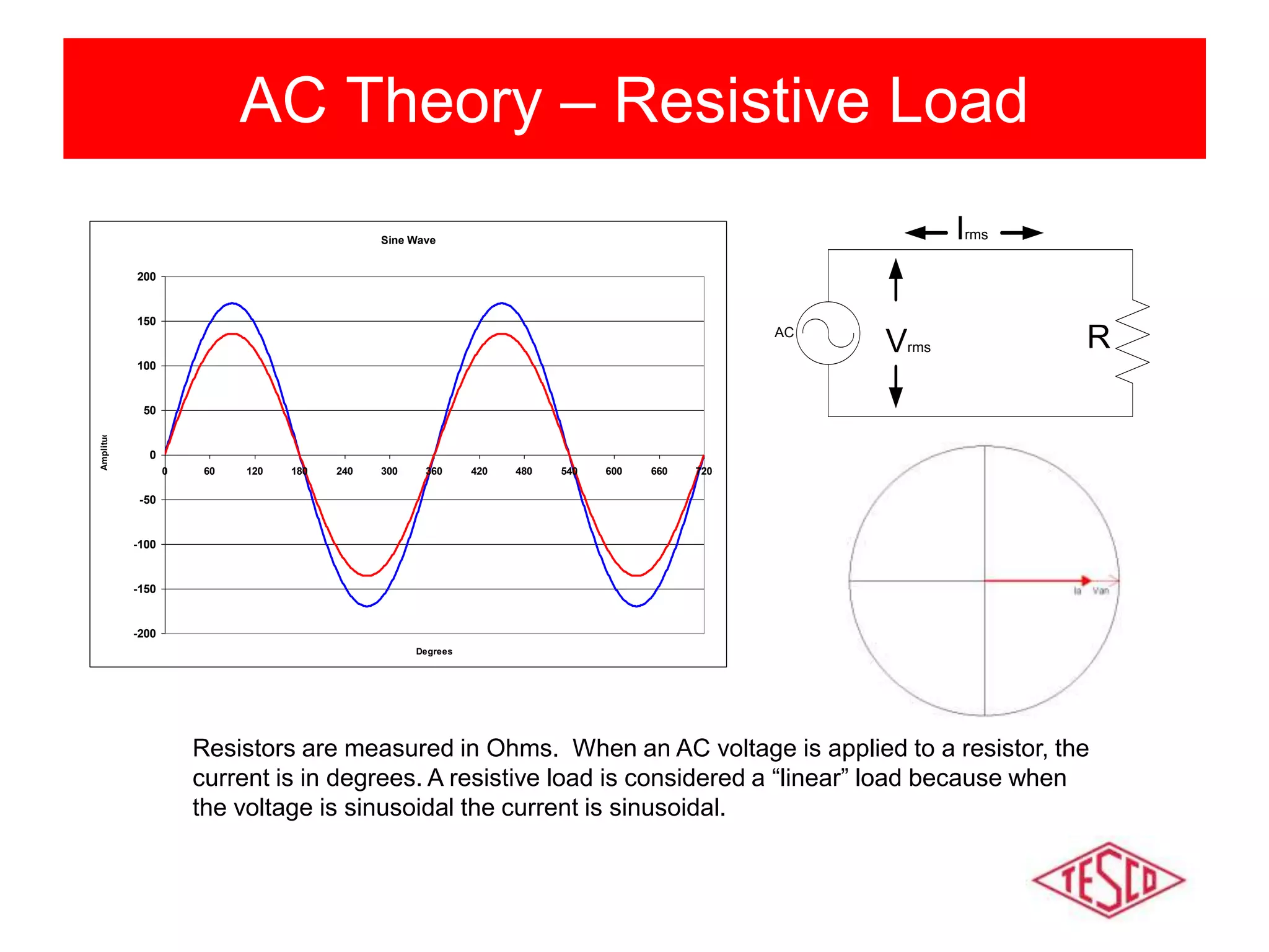 AC Theory – Resistive Load
Sine Wave
-200
-150
-100
-50
0
50
100
150
200
0 60 120 180 240 300 360 420 480 540 600 660 720
Degrees
Amplitude
AC
RVrms
Irms
Resistors are measured in Ohms. When an AC voltage is applied to a resistor, the
current is in degrees. A resistive load is considered a “linear” load because when
the voltage is sinusoidal the current is sinusoidal.
 