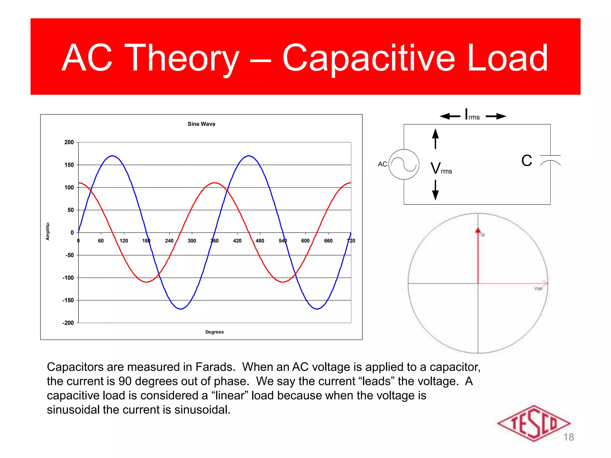 18
AC Theory – Capacitive Load
Sine Wave
-200
-150
-100
-50
0
50
100
150
200
0 60 120 180 240 300 360 420 480 540 600 660 720
Degrees
Amplitude
AC CVrms
Irms
Capacitors are measured in Farads. When an AC voltage is applied to a capacitor,
the current is 90 degrees out of phase. We say the current “leads” the voltage. A
capacitive load is considered a “linear” load because when the voltage is
sinusoidal the current is sinusoidal.
 