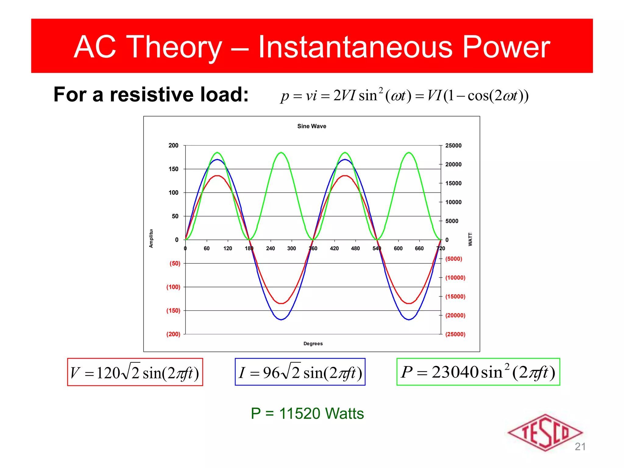 21
AC Theory – Instantaneous Power
Sine Wave
(200)
(150)
(100)
(50)
0
50
100
150
200
0 60 120 180 240 300 360 420 480 540 600 660 720
Degrees
Amplitude
(25000)
(20000)
(15000)
(10000)
(5000)
0
5000
10000
15000
20000
25000
WATTS
)2sin(2120 ftV  )2sin(296 ftI  )2(sin23040 2
ftP 
For a resistive load: ))2cos(1()(sin2 2
tVItVIvip  
P = 11520 Watts
 