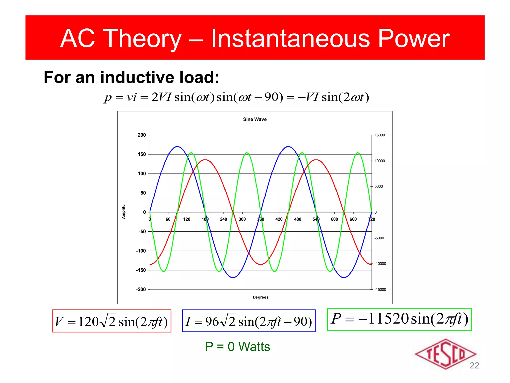 22
AC Theory – Instantaneous Power
Sine Wave
-200
-150
-100
-50
0
50
100
150
200
0 60 120 180 240 300 360 420 480 540 600 660 720
Degrees
Amplitude
-15000
-10000
-5000
0
5000
10000
15000
)2sin(2120 ftV  )902sin(296  ftI  )2sin(11520 ftP 
For an inductive load:
P = 0 Watts
)2sin()90sin()sin(2 tVIttVIvip  
 
