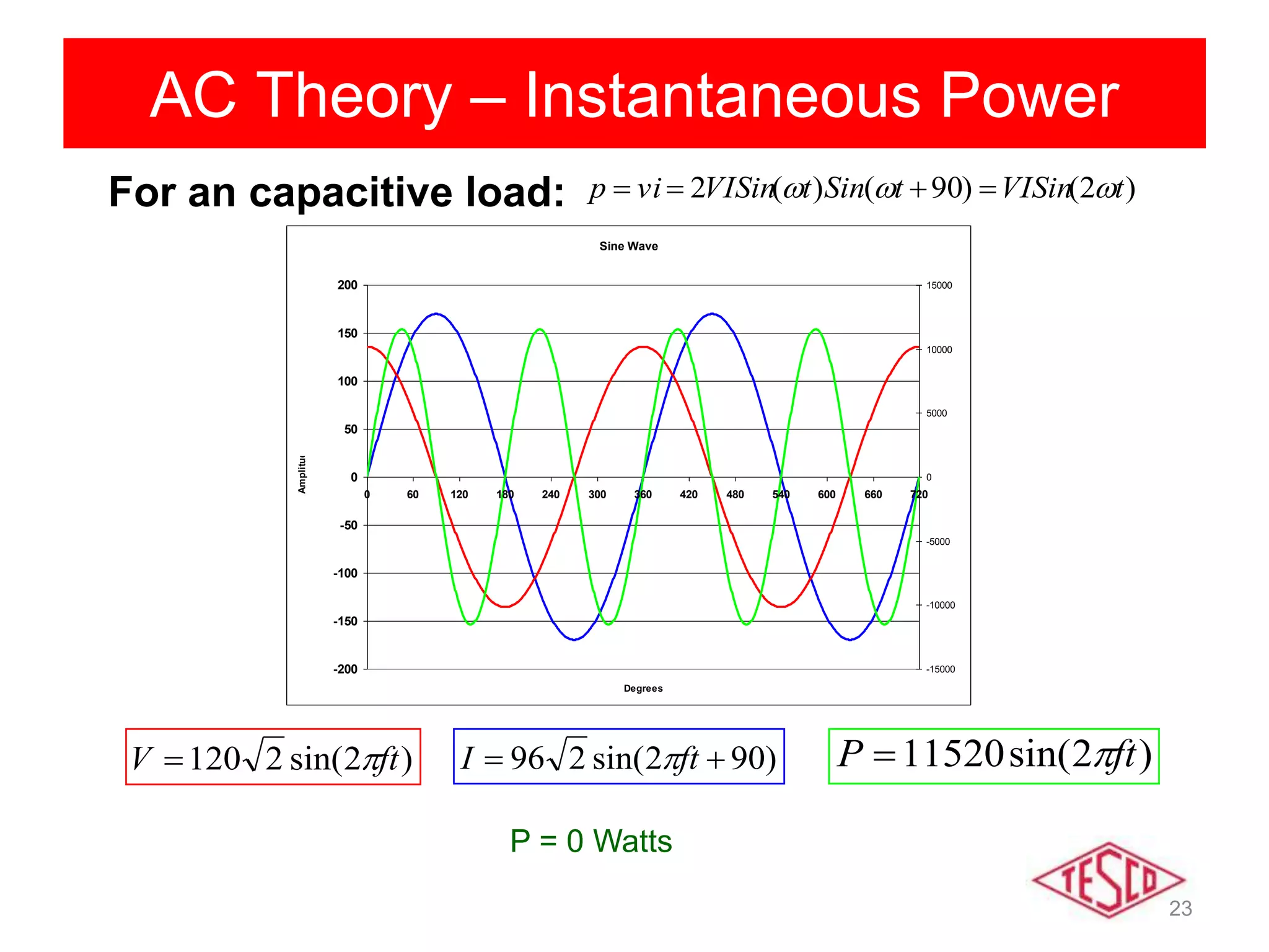 23
AC Theory – Instantaneous Power
Sine Wave
-200
-150
-100
-50
0
50
100
150
200
0 60 120 180 240 300 360 420 480 540 600 660 720
Degrees
Amplitude
-15000
-10000
-5000
0
5000
10000
15000
)2sin(2120 ftV  )902sin(296  ftI  )2sin(11520 ftP 
For an capacitive load:
P = 0 Watts
)2()90()(2 tVISintSintVISinvip  
 