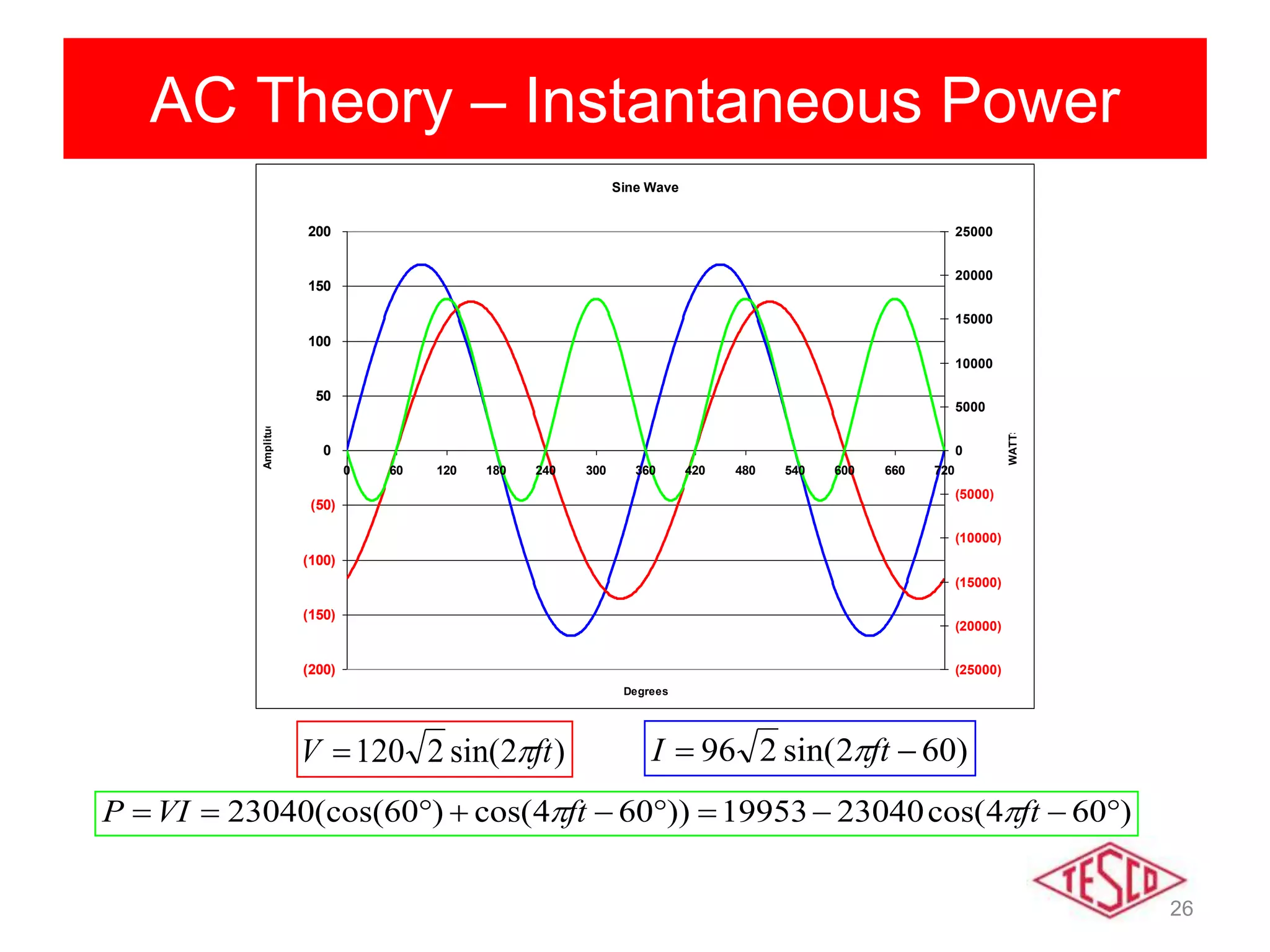 26
AC Theory – Instantaneous Power
Sine Wave
(200)
(150)
(100)
(50)
0
50
100
150
200
0 60 120 180 240 300 360 420 480 540 600 660 720
Degrees
Amplitude
(25000)
(20000)
(15000)
(10000)
(5000)
0
5000
10000
15000
20000
25000
WATTS
)2sin(2120 ftV  )602sin(296  ftI 
)604cos(2304019953))604cos()60(cos(23040  ftftVIP 
 