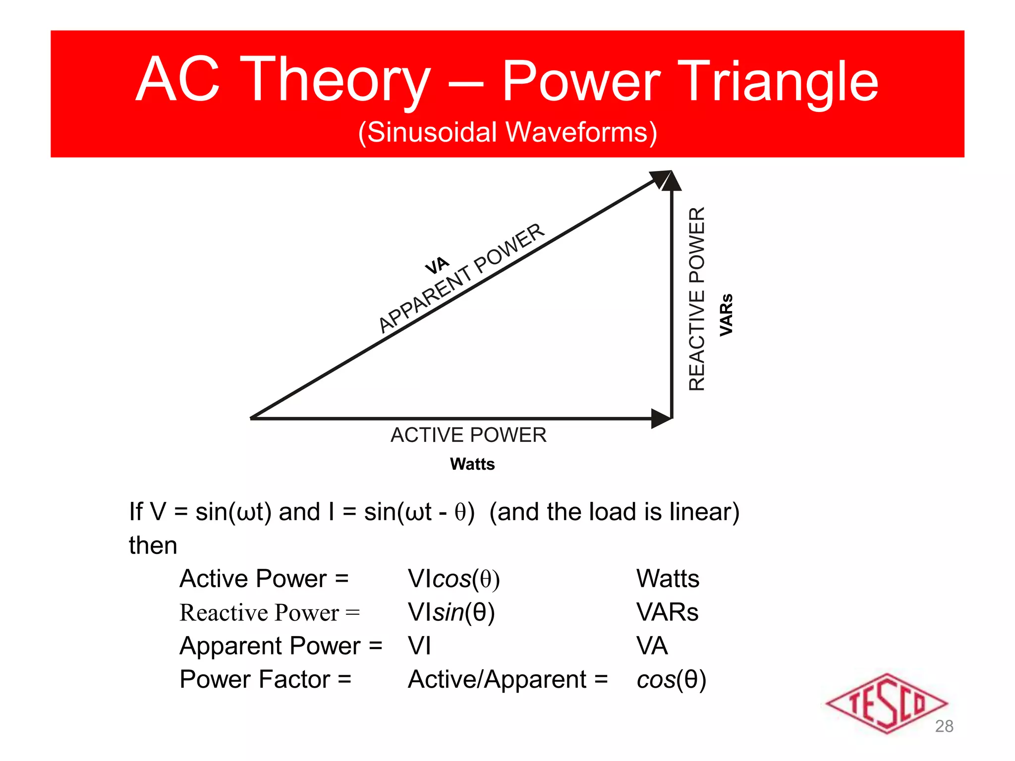28
AC Theory – Power Triangle
(Sinusoidal Waveforms)
If V = sin(ωt) and I = sin(ωt - θ) (and the load is linear)
then
Active Power = VIcos(θ) Watts
Reactive Power = VIsin(θ) VARs
Apparent Power = VI VA
Power Factor = Active/Apparent = cos(θ)
Watts
VARs
 