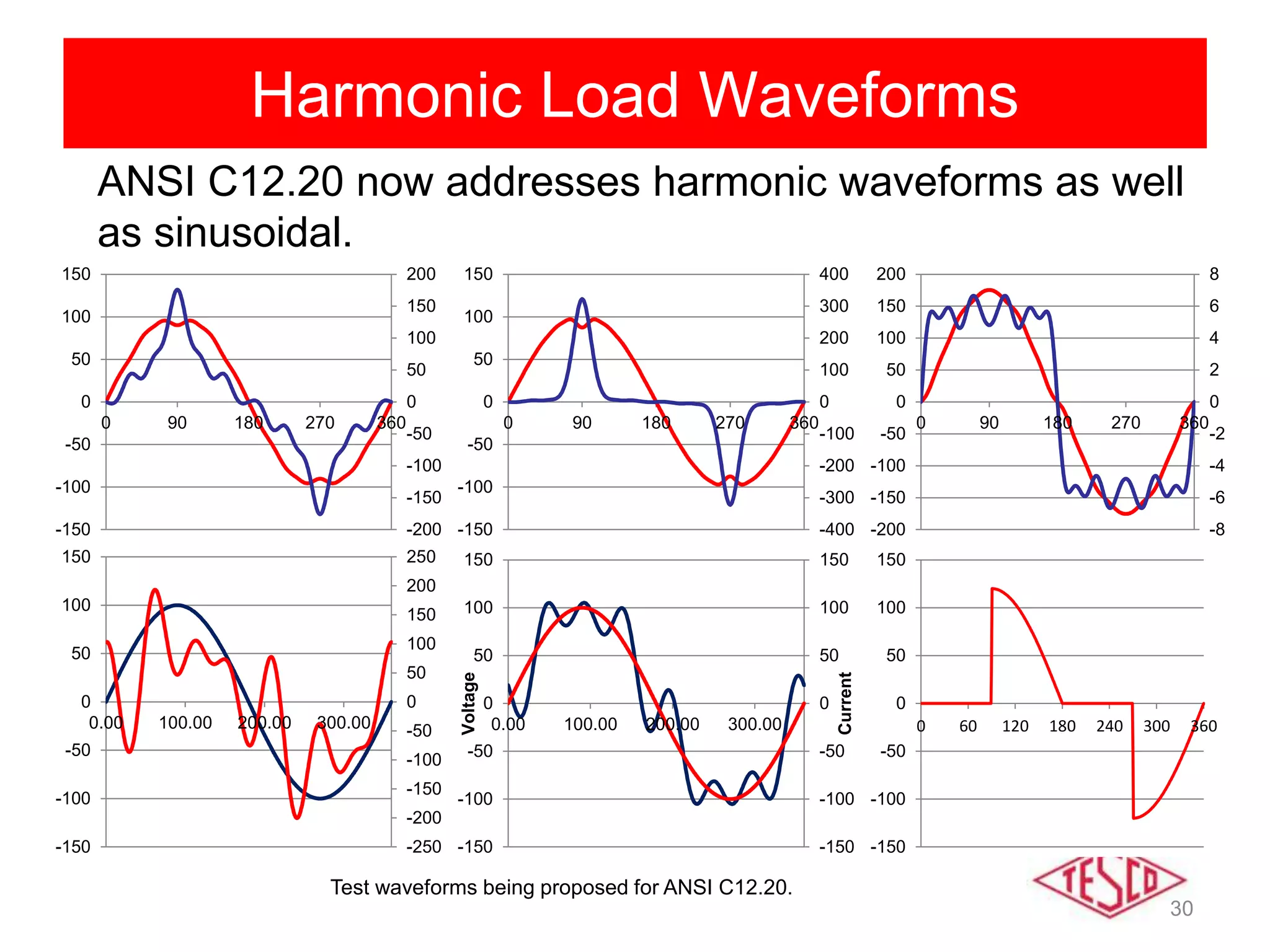 30
Harmonic Load Waveforms
ANSI C12.20 now addresses harmonic waveforms as well
as sinusoidal.
-400
-300
-200
-100
0
100
200
300
400
-150
-100
-50
0
50
100
150
0 90 180 270 360
-200
-150
-100
-50
0
50
100
150
200
-150
-100
-50
0
50
100
150
0 90 180 270 360
-8
-6
-4
-2
0
2
4
6
8
-200
-150
-100
-50
0
50
100
150
200
0 90 180 270 360
-150
-100
-50
0
50
100
150
0 60 120 180 240 300 360
Test waveforms being proposed for ANSI C12.20.
-250
-200
-150
-100
-50
0
50
100
150
200
250
-150
-100
-50
0
50
100
150
0.00 100.00 200.00 300.00
-150
-100
-50
0
50
100
150
-150
-100
-50
0
50
100
150
0.00 100.00 200.00 300.00
Current
Voltage
 