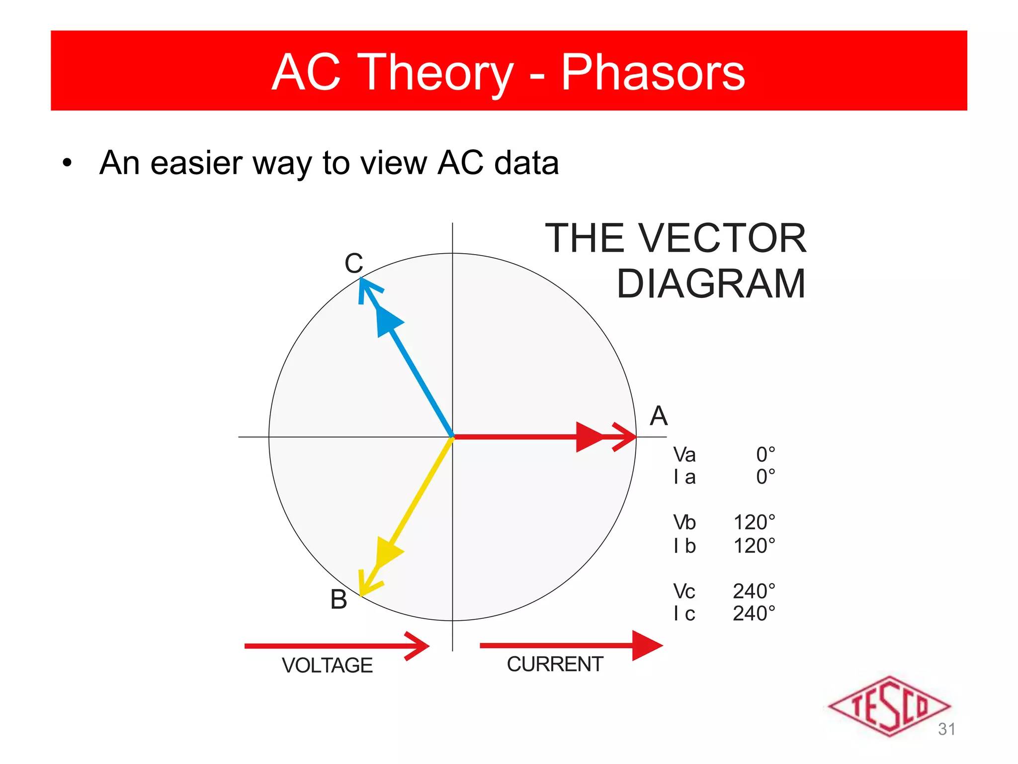 31
AC Theory - Phasors
• An easier way to view AC data
CURRENTVOLTAGE
A
B
C
Va 0°
I a 0°
Vb 120°
I b 120°
Vc 240°
I c 240°
THE VECTOR
DIAGRAM
 