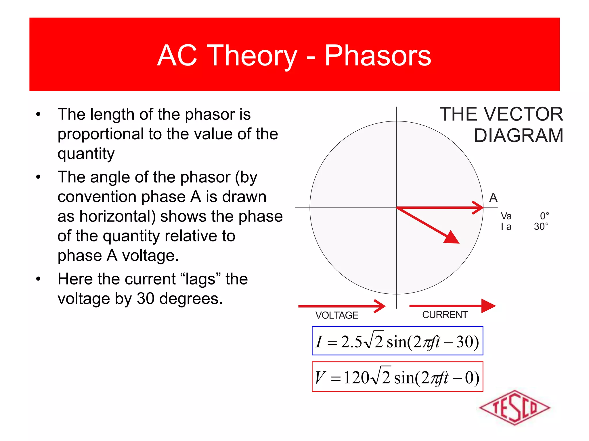 AC Theory - Phasors
• The length of the phasor is
proportional to the value of the
quantity
• The angle of the phasor (by
convention phase A is drawn
as horizontal) shows the phase
of the quantity relative to
phase A voltage.
• Here the current “lags” the
voltage by 30 degrees.
)302sin(25.2  ftI 
)02sin(2120  ftV 
CURRENTVOLTAGE
A
Va 0°
I a 30°
THE VECTOR
DIAGRAM
 