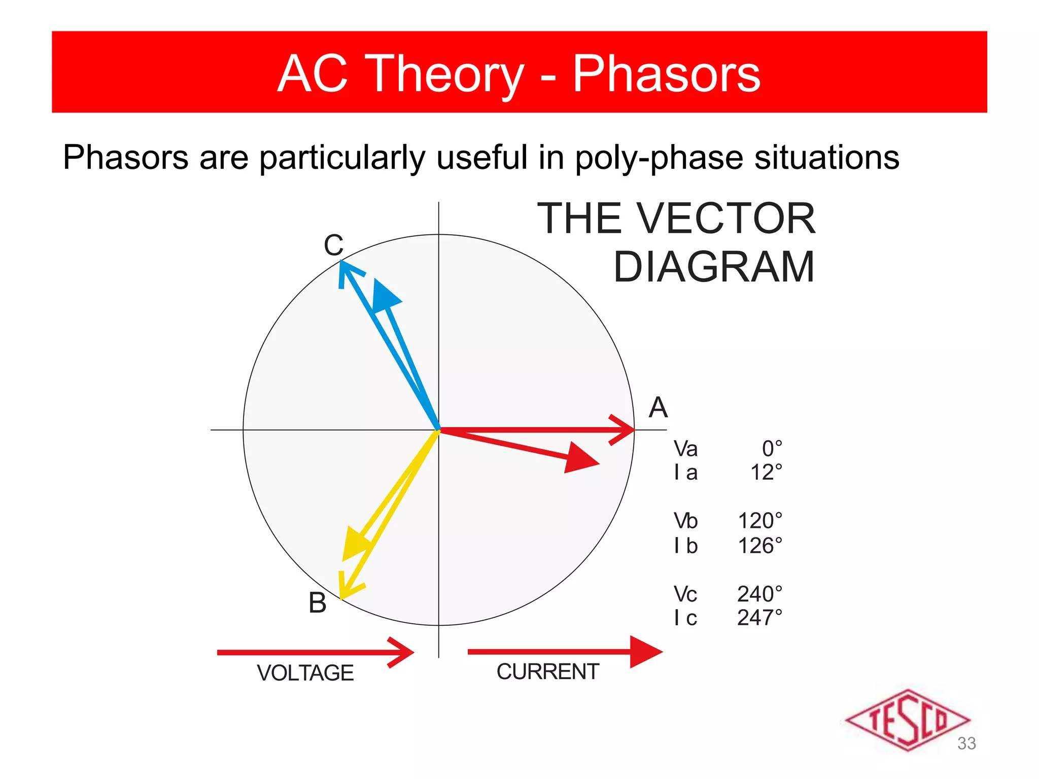 33
AC Theory - Phasors
Phasors are particularly useful in poly-phase situations
CURRENTVOLTAGE
A
B
C
Va 0°
I a 12°
Vb 120°
I b 126°
Vc 240°
I c 247°
THE VECTOR
DIAGRAM
 