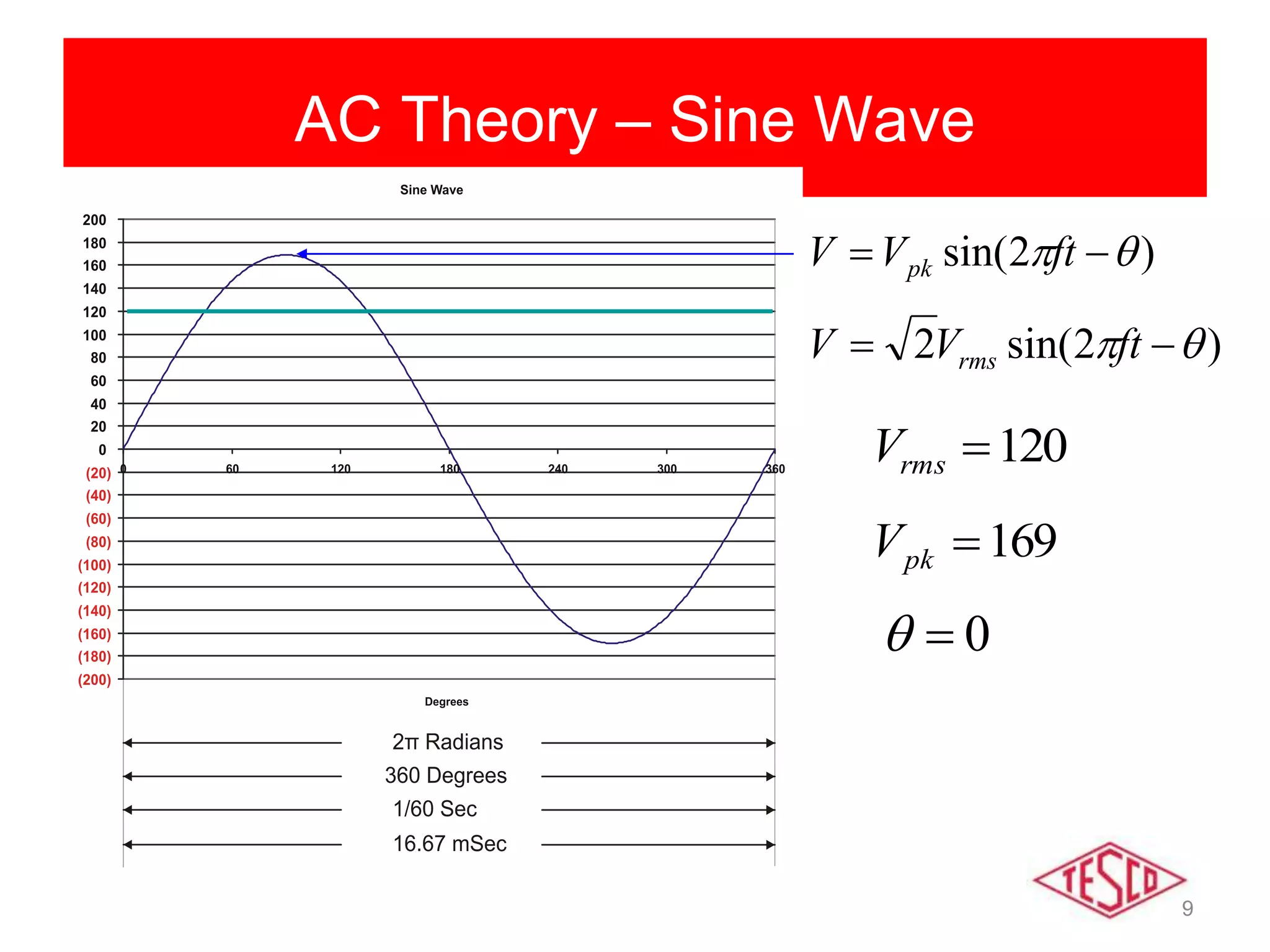 9
AC Theory – Sine Wave
)2sin(   ftVV pk
0
)2sin(2   ftVV rms
120rmsV
169pkV
 