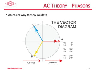 Theory of AC and DC Meter Testing | PPTX