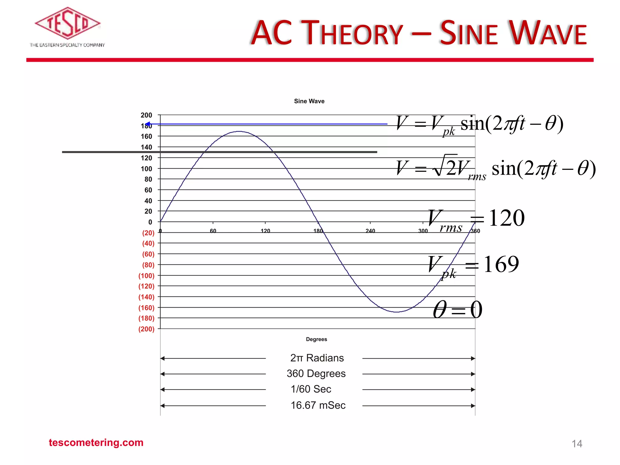Theory of AC and DC Meter Testing_Advanced.pptx
