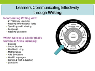 Learners Communicating Effectively
through Writing
Incorporating Writing with:
• 21st Century Learning
• Reading Informational Texts
• Speaking and Listening
• Language
• Reading Literature
Within College & Career Ready
Curricular Areas including:
• Science
• Social Studies
• Healthful Living
• Mathematics
• Arts Education
• World Languages
• Career & Tech Education
• Literature
 