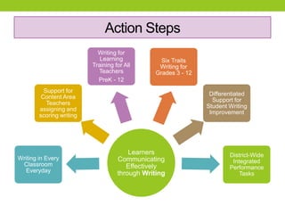 Action Steps
Learners
Communicating
Effectively
through Writing
Writing in Every
Classroom
Everyday
Support for
Content Area
Teachers
assigning and
scoring writing
Writing for
Learning
Training for All
Teachers
PreK - 12
Six Traits
Writing for
Grades 3 - 12
Differentiated
Support for
Student Writing
Improvement
District-Wide
Integrated
Performance
Tasks
 
