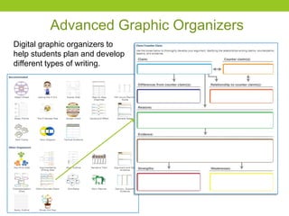 Advanced Graphic Organizers
Digital graphic organizers to
help students plan and develop
different types of writing.
 