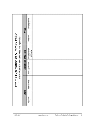 ©QTL 2015 www.qtlcenters.org The Centers for Quality Teaching and Learning 3
Effort=ExpectationofSuccessxValue
Howeducatorscaninfluencetheequation
Value
ConsequentialInherent
ExpectationofSuccess
Perceptionof
Difficulty
PriorExperience
Effort
PersistenceAptitude