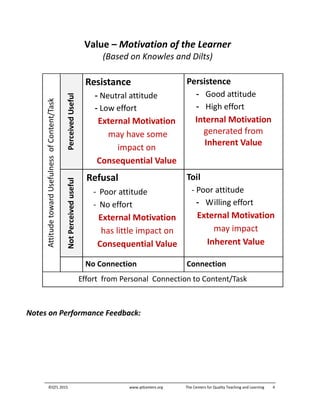 ©QTL 2015 www.qtlcenters.org The Centers for Quality Teaching and Learning 4
Value – Motivation of the Learner
(Based on Knowles and Dilts)
AttitudetowardUsefulnessofContent/Task
PerceivedUseful
Resistance
- Neutral attitude
- Low effort
External Motivation
may have some
impact on
Consequential Value
Persistence
- Good attitude
- High effort
Internal Motivation
generated from
Inherent Value
NotPerceiveduseful
Refusal
- Poor attitude
- No effort
External Motivation
has little impact on
Consequential Value
Toil
- Poor attitude
- Willing effort
External Motivation
may impact
Inherent Value
No Connection Connection
Effort from Personal Connection to Content/Task
Notes on Performance Feedback:
