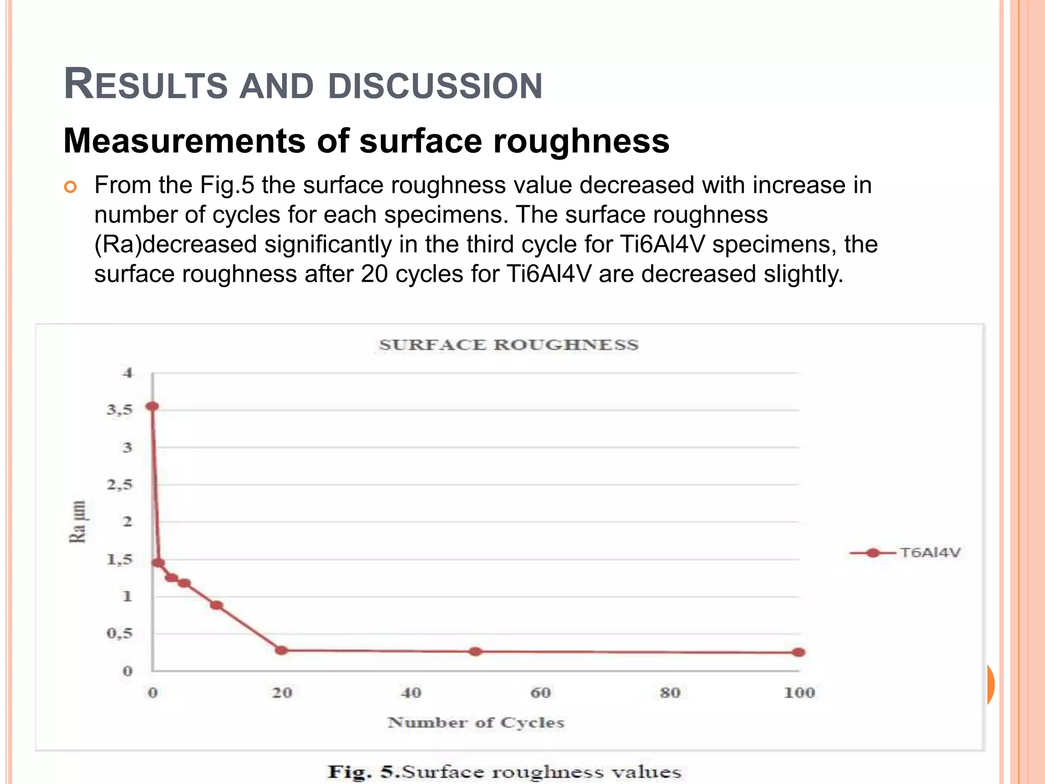 RESULTS AND DISCUSSION
Measurements of surface roughness
 From the Fig.5 the surface roughness value decreased with increase in
number of cycles for each specimens. The surface roughness
(Ra)decreased significantly in the third cycle for Ti6Al4V specimens, the
surface roughness after 20 cycles for Ti6Al4V are decreased slightly.
 