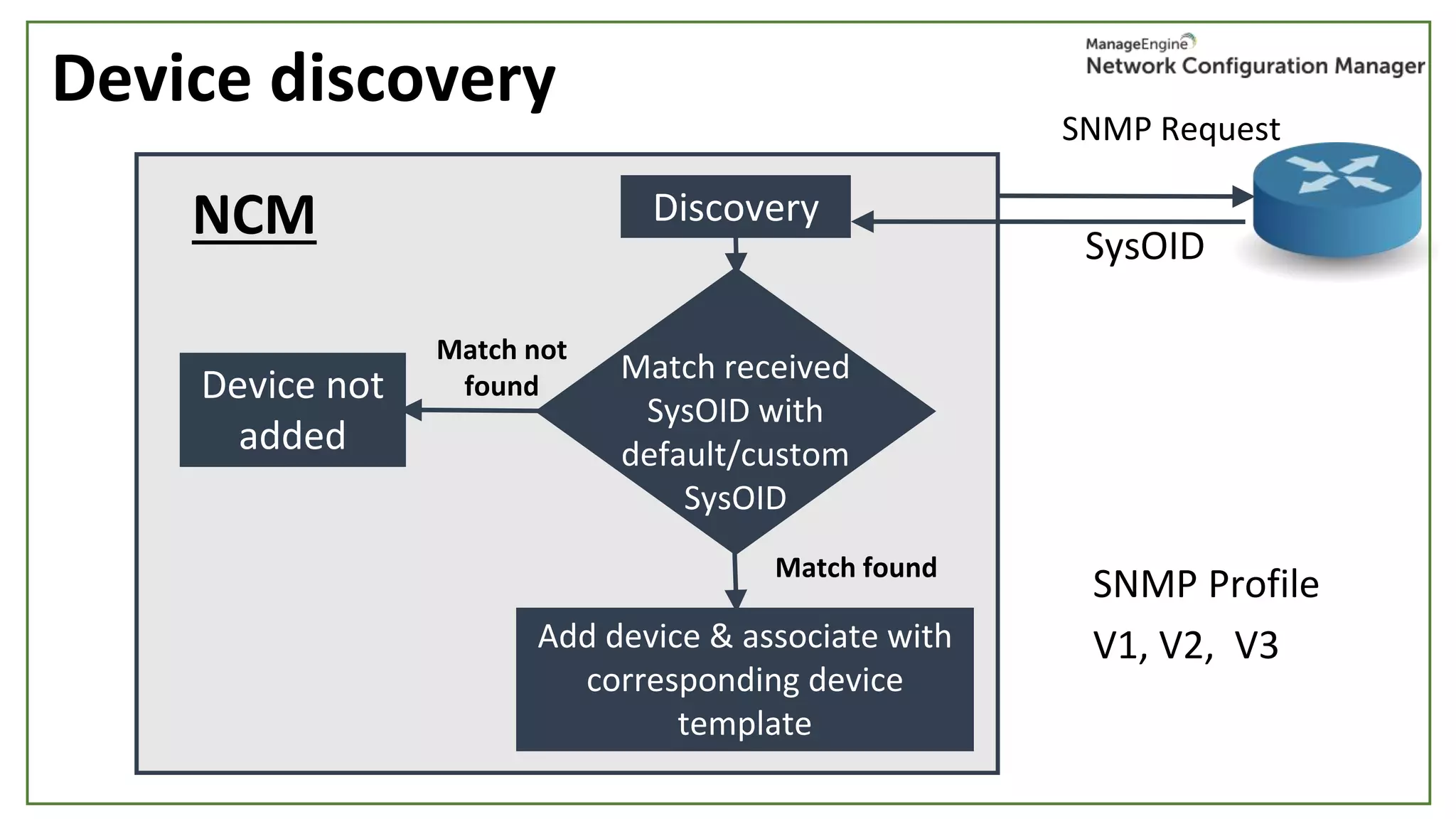 Device discovery
SNMP Request
SysOID
SNMP Profile
V1, V2, V3
NCM Discovery
Add device & associate with
corresponding device
template
Match received
SysOID with
default/custom
SysOID
Match found
Match not
foundDevice not
added
 