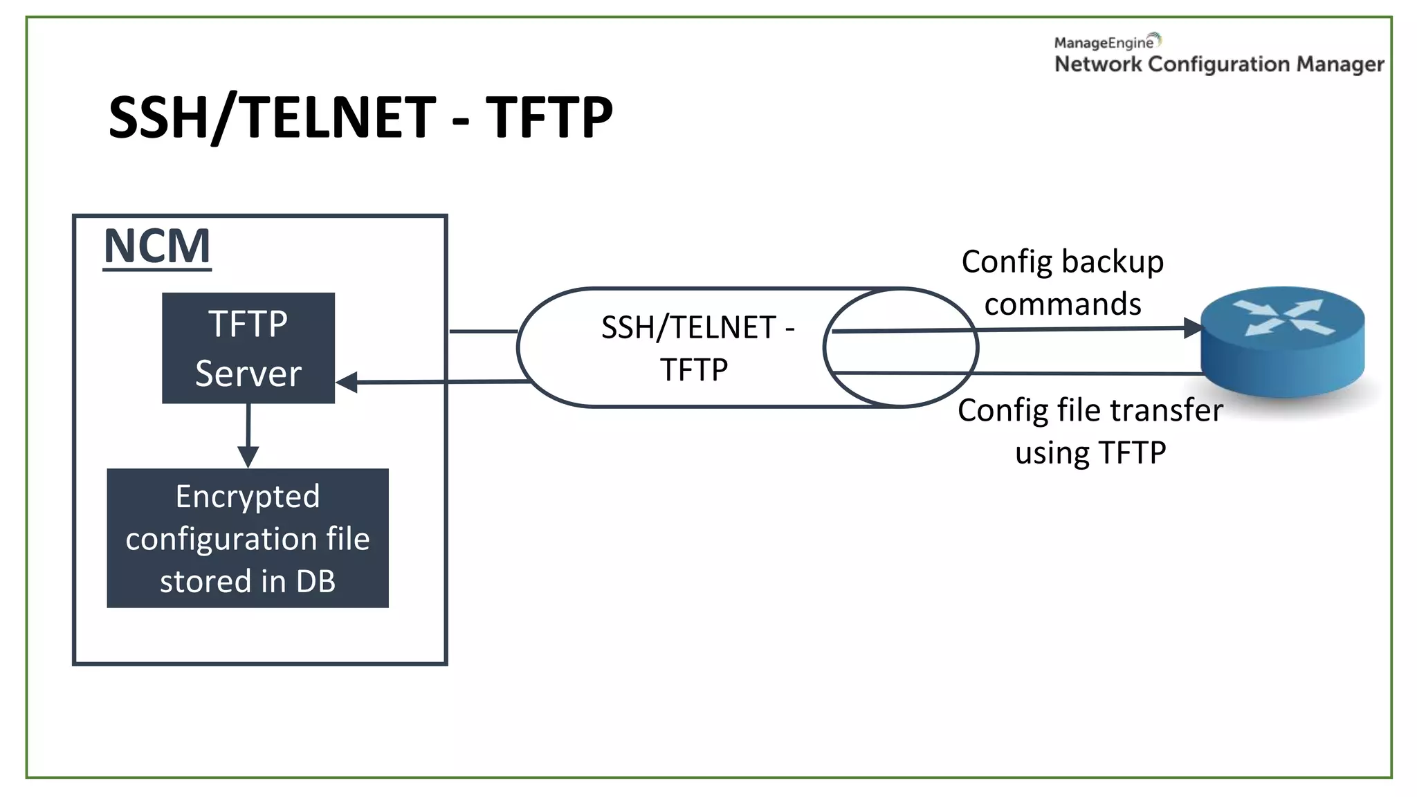 SSH/TELNET - TFTP
TFTP
Server
Config backup
commands
Config file transfer
using TFTP
Encrypted
configuration file
stored in DB
NCM
SSH/TELNET -
TFTP
 