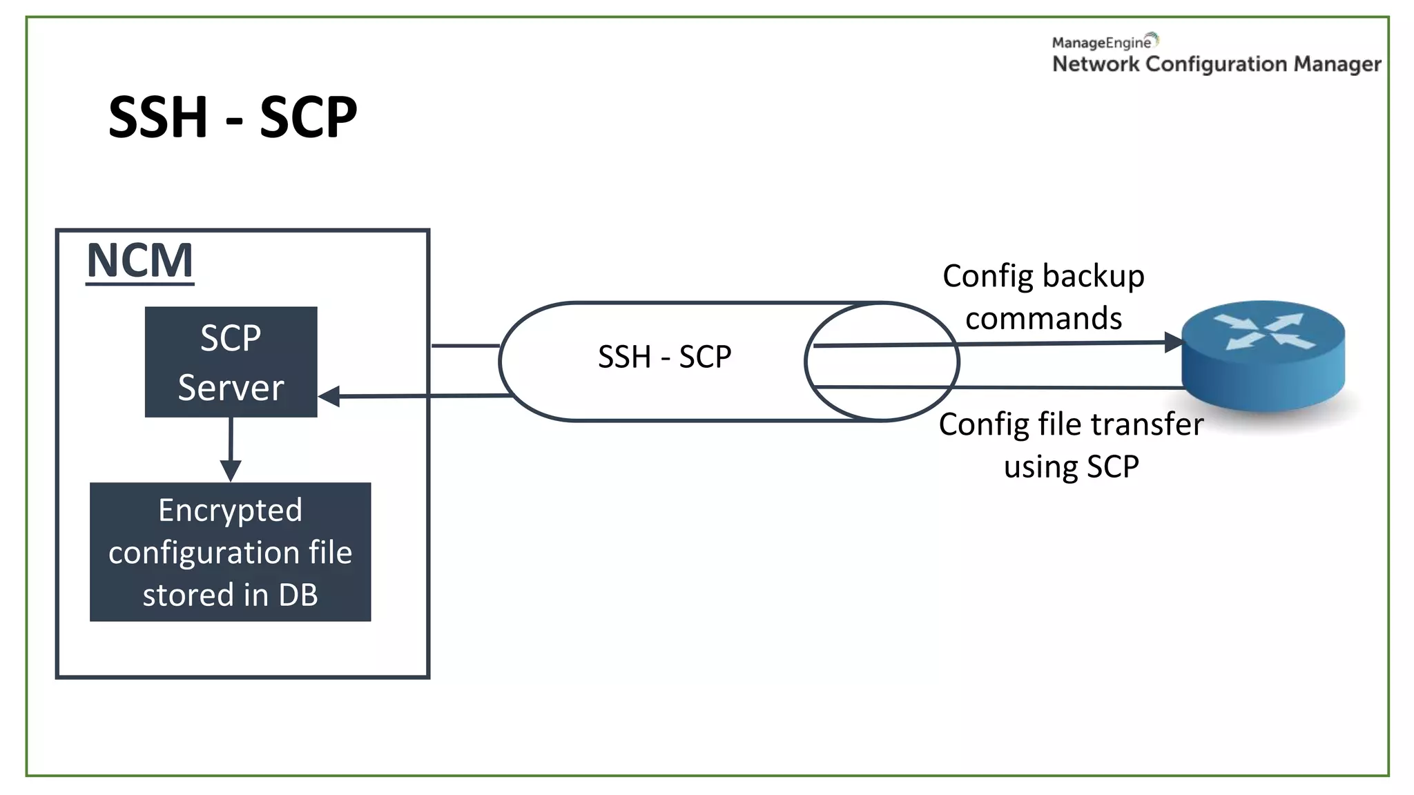 SSH - SCP
SCP
Server
Config backup
commands
Config file transfer
using SCP
Encrypted
configuration file
stored in DB
NCM
SSH - SCP
 