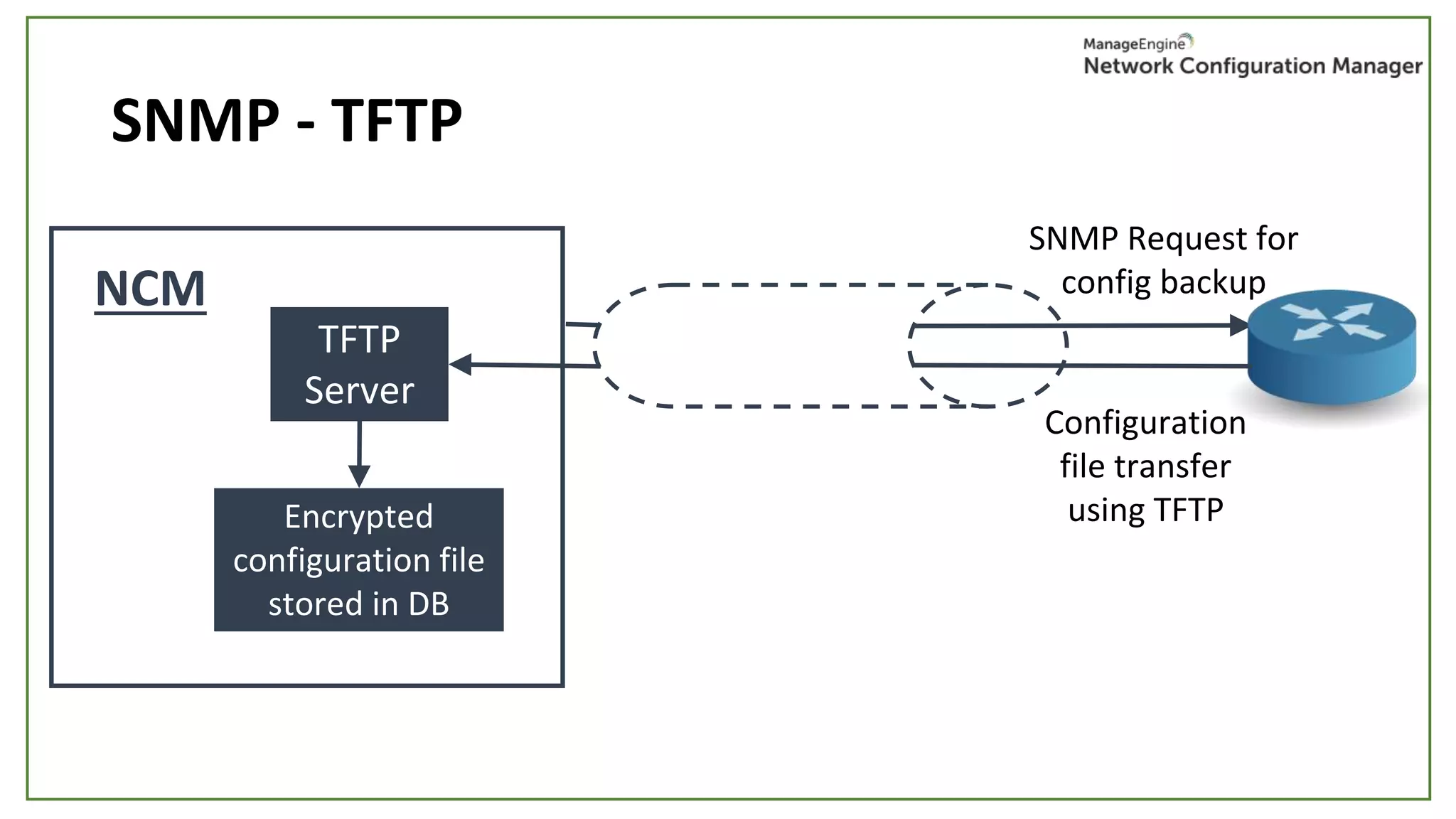 SNMP - TFTP
SNMP Request for
config backup
Configuration
file transfer
using TFTP
TFTP
Server
Encrypted
configuration file
stored in DB
NCM
 
