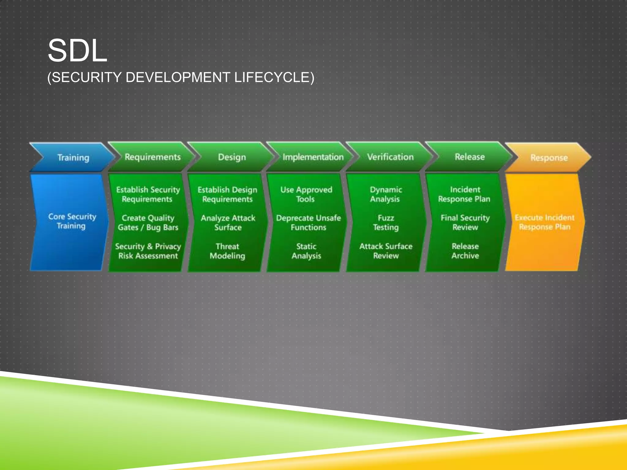 SDL (securitydevelopmentlifecycle)