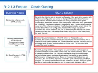 R12.1.3 Feature – Oracle Quoting
Business Needs
Configurator enhancements
(HTML UI only)

Usability enhancements
(HTML UI only)
Apply quote templates
from different operating
units

QA Check framework (HTML
UI only)

R12.1.3 Solution
Currently, the effective date for a model configuration in the quote is the creation date
of the model configuration and cannot be changed. The creation date of a model
configuration is the date when the model was initially configured in the quote.
Subsequently, if there are changes to the configuration rules or the Bill of Materials for
the model item, then these changes are not available when the user reconfigures the
model item. This enhancement allows the effective date to be the current date or the
creation date of the model configuration. Additional flexibility is provided for
customers who wish to write their own rule for determining the effective date. Users
can also manually check the validity of the model configurations in the quote during
the quote lifecycle.
Quotes and quote templates are inherently striped by the operating unit.
Currently, the quoting user cannot apply a quote template from an operating that is
different from the quote operating unit. This enhancement removes this restriction and
provides a larger library of quote templates to choose from. This promotes better
reuse of the quote templates.
Currently, quoting validates the quote prior to quote transitions such as approval
submission and place order. Users cannot easily add custom validation checks prior
to the key quote transitions. The QA Check framework allows business process
owners to define custom business rule validations that need to be automatically
performed prior to key quote actions. Based on the outcome of the business rule
validations, the user is either allowed to perform the quote action or prevented from
doing so. The quoting user can also manually invoke the QA check during the quote
lifecycle to preemptively fix any errors prior to the automatic validation checks.

 