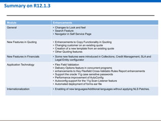 Summary on R12.1.3
Module

Enhancements

General

• Changes to Look and feel
• Search Feature
• Navigator in Self Service Page

New Features in Quoting

•
•
•
•

New Features in Financials

• Some new features were introduced in Collections, Credit Management, SLA and
Legal Entity configurator

Application Technology

•
•
•
•
•
•
•

Internationalization

• Enabling of new languages/Additional languages without applying NLS Patches.

Enhancements to Copy Functionality in Quoting
Changing customer on an existing quote
Creation of a new template from an existing quote
Other Quoting features

Flex Field Validation
Delivery Options feature in concurrent programs
enhancements to Key Flexfield Cross-Validatio Rules Report enhancements
Support the oracle 11g case sensitive passwords
Performance improvement of AutoConfig
Autoconfig support for the 11g Scan Listener feature
Automated deployment of forms ear file

 
