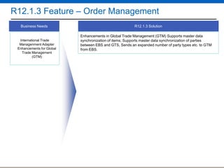 R12.1.3 Feature – Order Management
Business Needs

International Trade
Managenment Adapter
Enhancements for Global
Trade Management
(GTM)

R12.1.3 Solution
Enhancements in Global Trade Management (GTM) Supports master data
synchronization of items; Supports master data synchronization of parties
between EBS and GTS, Sends an expanded number of party types etc. to GTM
from EBS.

 