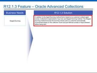 R12.1.3 Feature – Oracle Advanced Collections
Business Needs

Staged Dunning

R12.1.3 Solution
In addition to the Aged Dunning method that is based on a customer‟s oldest aged
invoice, Collections organizations may now use Staged Dunning method. The Staged
Dunning method ensures the dunning notices set to a customer automatically
incremented based on the collection score and pre-defined number of days between
letters being sent.

 