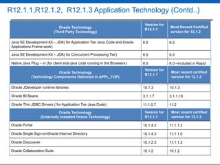 R12.1.1,R12.1.2, R12.1.3 Application Technology (Contd..)
Oracle Technology
(Third Party Technology)

Version for
R12.1.1

Most Recent Certified
version for 12.1.2

Java SE Development Kit – JDK( for Application Tier Java Code and Oracle
Applications Frame work)

6.0

6.0

Java SE Development Kit – JDK( for Concurrent Processing Tier)

6.0

6.0

Native Java Plug – in (for client side java code running in the Browsers)

6.0

6.0 –Included in Rapid
Install;
Most recent certified
5.0 – supported for
version for 12.1.2
upgrading

Oracle Technology
(Technology Components Delivered in APPL_TOP)

Version for
R12.1.1

Oracle JDeveloper runtime libraries

10.1.3

10.1.3

Oracle BI Beans

3.1.1.7

3.1.1.10

Oracle Thin JDBC Drivers ( for Application Tier Java Code)

11.1.0.7

11.2

Oracle Technology
(Externally Installed Oracle Technology)

Version for
R12.1.1

Most recent certified
version for 12.1.2

Oracle Portal

10.1.4.2

11.1.1.2

Oracle Single Sign-on/Oracle Internet Directory

10.1.4.3

11.1.1.0

Oracle Discoverer

10.1.2.3

11.1.1.2

Oracle Collaboration Suite

10.1.2

10.1.2

 