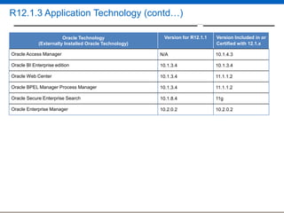 R12.1.3 Application Technology (contd…)
Oracle Technology
(Externally Installed Oracle Technology)

Version for R12.1.1

Version Included in or
Certified with 12.1.x

Oracle Access Manager

N/A

10.1.4.3

Oracle BI Enterprise edition

10.1.3.4

10.1.3.4

Oracle Web Center

10.1.3.4

11.1.1.2

Oracle BPEL Manager Process Manager

10.1.3.4

11.1.1.2

Oracle Secure Enterprise Search

10.1.8.4

11g

Oracle Enterprise Manager

10.2.0.2

10.2.0.2

 