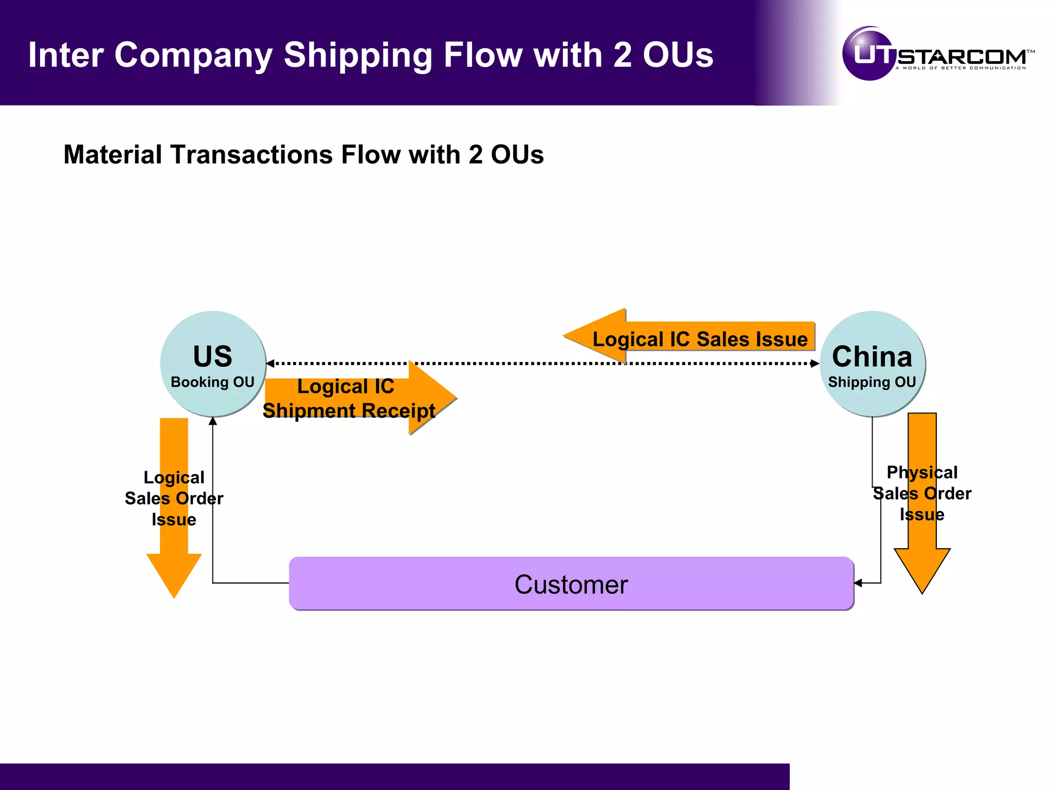 R12 Intercompany Flow | PPT