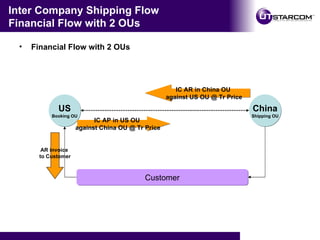 R12 Intercompany Flow | PPT