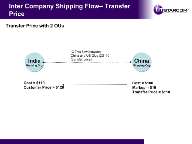 R12 Intercompany Flow | PPT | Business Accounting & Finance | Business