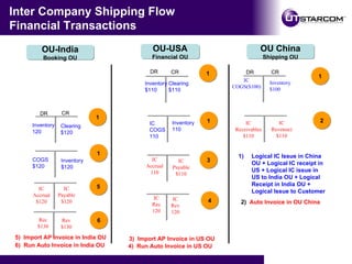 R12 Intercompany Flow | PPT