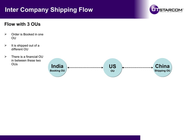 R12 Intercompany Flow | PPT | Business Accounting & Finance | Business
