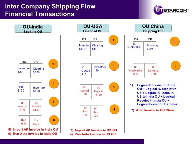 Intercompany Process Flow Chart