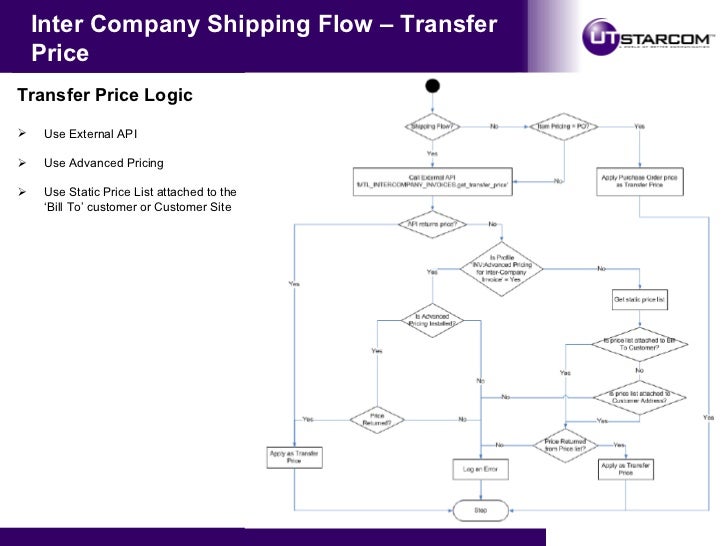 Intercompany Process Flow Chart