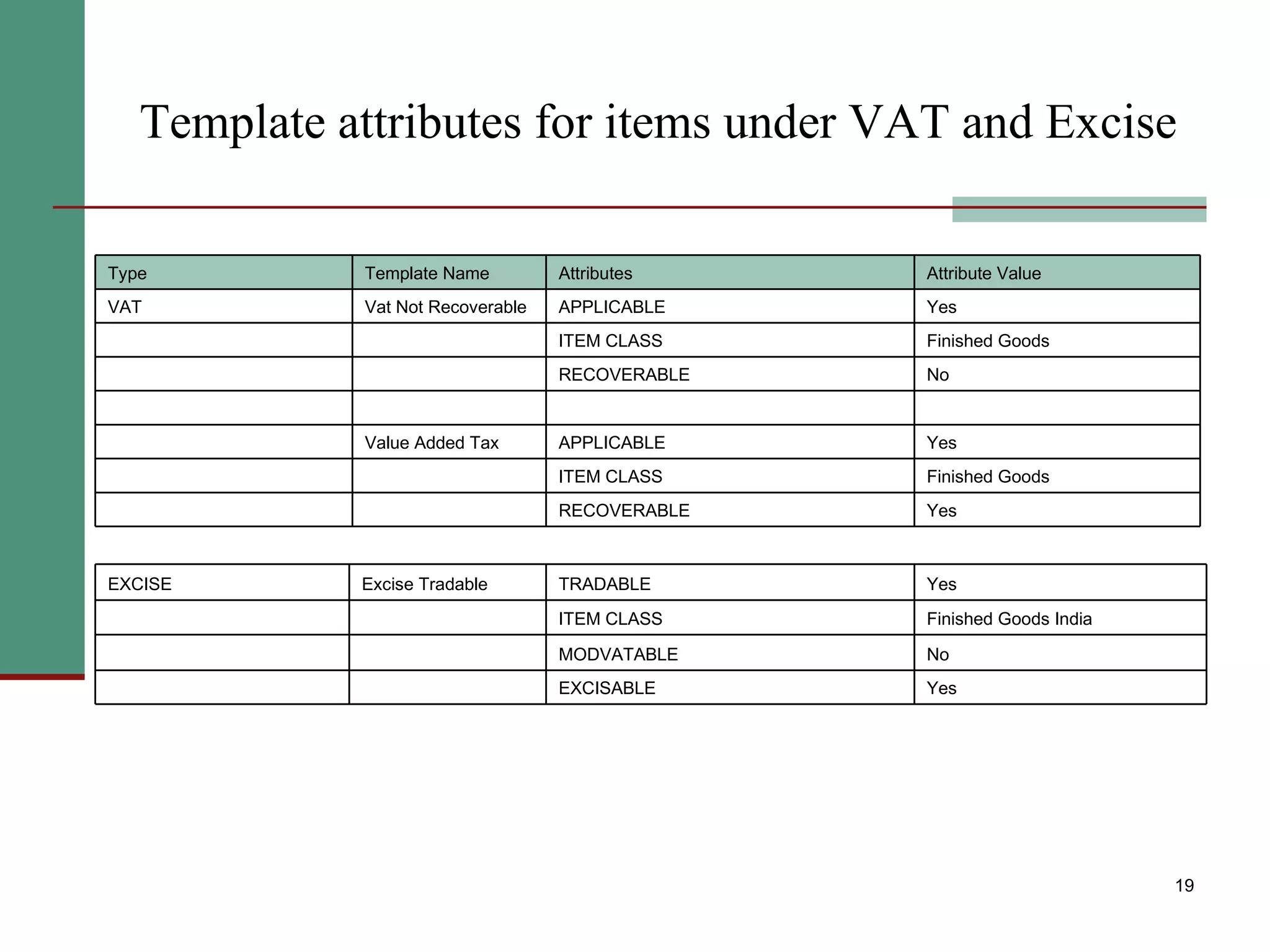 Template attributes for items under VAT and Excise Yes RECOVERABLE     Finished Goods ITEM CLASS     Yes APPLICABLE Value Added Tax            No RECOVERABLE     Finished Goods ITEM CLASS     Yes APPLICABLE Vat Not Recoverable VAT Attribute Value Attributes Template Name Type Yes EXCISABLE     No MODVATABLE     Finished Goods India ITEM CLASS     Yes TRADABLE Excise Tradable EXCISE 