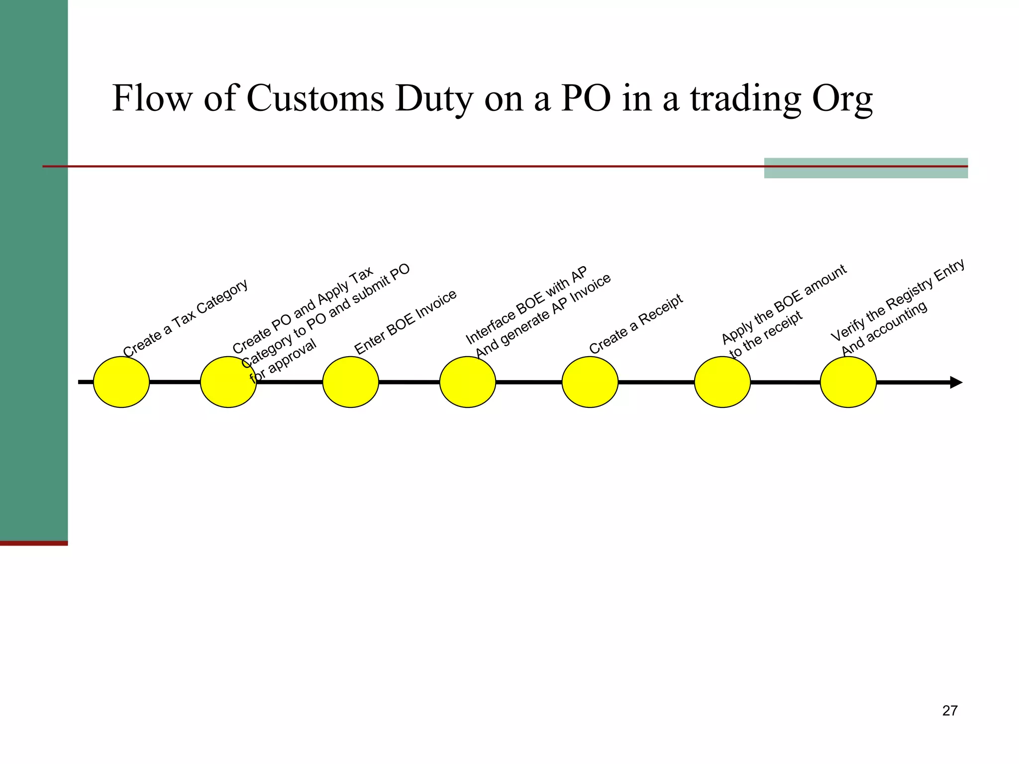 Flow of Customs Duty on a PO in a trading Org Create a Tax Category Create PO and Apply Tax Category to PO and submit PO for approval Enter BOE Invoice Interface BOE with AP And generate AP Invoice Create a Receipt Apply the BOE amount  to the receipt Verify the Registry Entry And accounting 