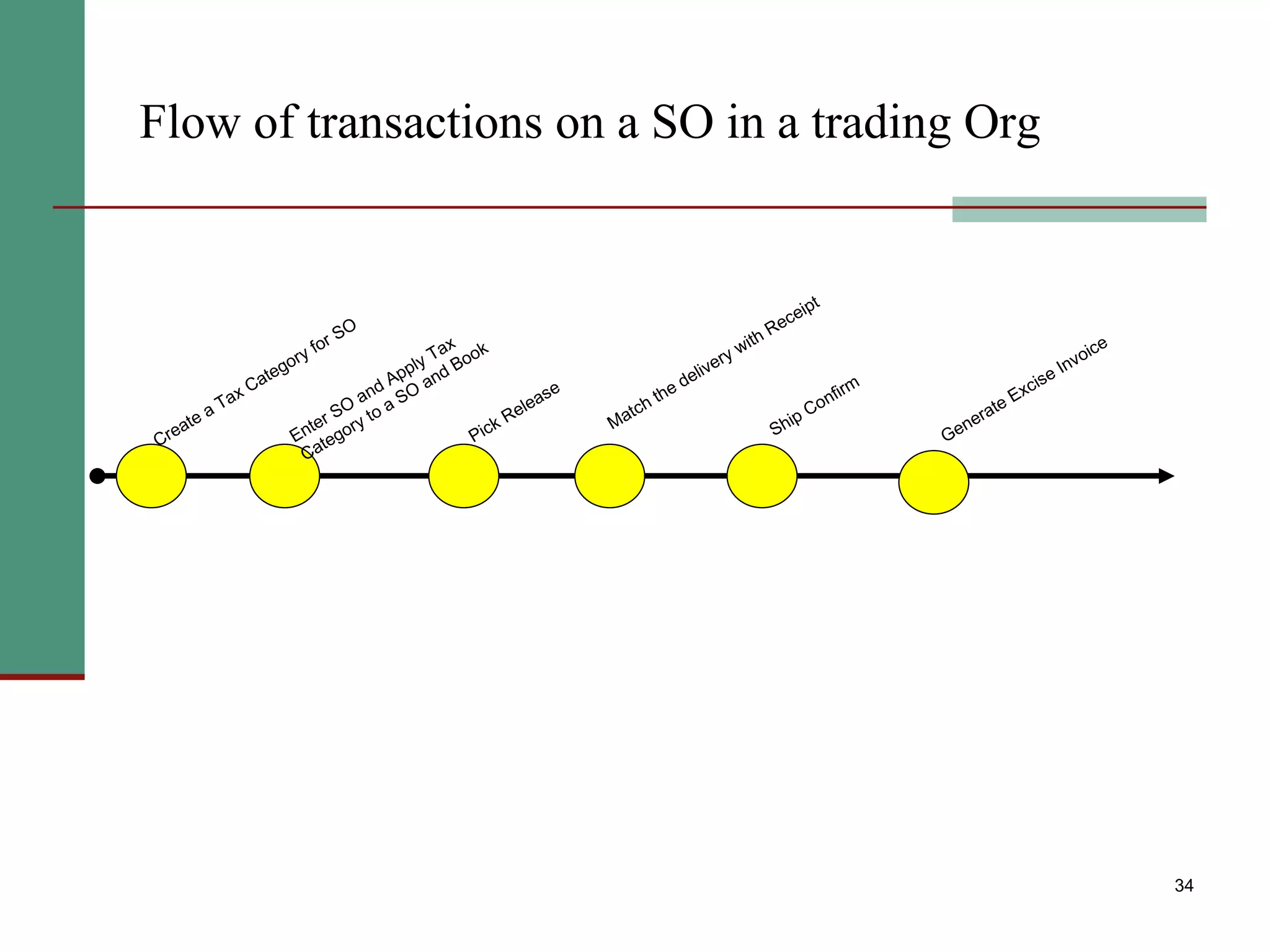 Flow of transactions on a SO in a trading Org Create a Tax Category for SO Enter SO and Apply Tax Category to a SO and Book Pick Release Match the delivery with Receipt Ship Confirm Generate Excise Invoice 