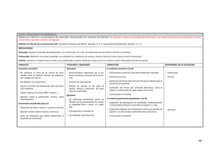 Ámbito II: RELACIOONES INTERPERSONALES
NORMA Nº 6: RESPETO A LA AUTORIDAD DEL PROFESOR E INDICACIONES DEL PERSONAL NO DOCENTE: Se mantendrá respeto a la autoridad del profesorado, a las indicaciones del personal no docente y el dere-
cho de todos a aprender y enseñar con dignidad.
Relación con Decreto de convivencia de CLM: Conductas contrarias a las NCOFC, apartado “b, d, e” y gravemente perjudiciales, apartado “a, b, h”

IMPLICACIONES:
Alumnado: Aceptar la autoridad del profesorado y sus correcciones, así como, las indicaciones del personal no docente y monitores.
Profesorado: Mantener una actitud respetable, ser coherente en la aplicación de normas, mostrar interés por todo lo que le ocurre al alumnado...
Familias: Favorecer el respeto hacia el centro y sus profesionales, mostrar interés por lo que ocurre en el centro, buscar información de todas las partes...

CONDUCTA                                                 ATENUANTE / AGRAVANTE                            CORRECCIÓN                                                          RESPONSABLE DE SU APLICACIÓN
Contrarias a las NCOF                                    Atenuante                                       A conductas contrarias a las NC
- No mantener el ritmo de las rutinas de clase:           - Reconocimiento espontáneo de la con-          - Amonestación verbal por parte del profesorado implicado.          - Profesorado
  saludar, sacar el material, atender las explicacio-       ducta incorrecta y asunción de la correc-
  nes, trabajar en silencio...                              ción.                                         - Petición de excusas.                                              - Tutor/a

- No obedecer sus indicaciones                            - Ausencia de antecedentes.                     - Realización de tareas fuera del aula del grupo habitual bajo el
                                                                                                            control de otro profesor.
- Discutir el criterio del profesorado ante una situa-    - Petición de excusas en los casos de
  ción conflictiva                                          injurias, ofensas y alteración del desa-     - Sustitución del recreo por actividad alternativa, como la
                                                            rrollo de la actividad.                        mejorar y conservación de algún espacio del centro.
- Utilizar material no escolar (MP3, móviles...)
                                                         Agravante                                        - Comunicación a la familia.
- Agresión verbal al profesorado: insultos, malas
  contestaciones...                                       - Las conductas atentatorias contra los         A conductas gravemente perjudiciales a las NC
                                                            derechos de los profesionales del centro,     - Suspensión de participación en actividades complementarias
Gravemente perjudiciales para la C                          su integridad física o moral, y su digni-       o extraescolares durante un periodo no superior a 1 mes.
- Reiteración de hasta 3 veces la conducta contraria        dad.
                                                                                                          - Suspensión temporal de la asistencia al centro por periodo no     - Dirección
- Agresión verbal: insultos mayores, amenazas...          - Premeditación y reincidencia.                   superior a 15 días lectivos, realizando tareas educativas.
- Actos de indisciplina que alteren gravemente el         - Las realizadas colectivamente.                - Comunicación a la familia.
  desarrollo de la actividad.




                                                                                                                                                                                                             58
 