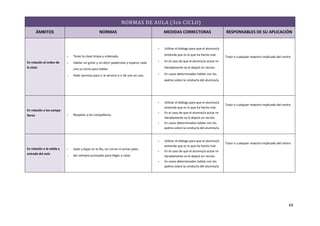 NORMAS DE AULA (3 ER CICLO)
      ÁMBITOS                                       NORMAS                                    MEDIDAS CORRECTORAS                        RESPONSABLES DE SU APLICACIÓN


                                                                                             Utilizar el diálogo para que el alumno/a

                               Tener la clase limpia y ordenada.                             entienda que es lo que ha hecho mal.
                                                                                                                                         Tutor o cualquier maestro implicado del centro
En relación al orden de        Hablar sin gritar y sin decir palabrotas y esperar cada      En el caso de que el alumno/a actúe re-
la clase                        uno su turno para hablar.                                     iteradamente se le dejará sin recreo.

                               Pedir permiso para ir al servicio e ir de uno en uno.        En casos determinados hablar con los
                                                                                              padres sobre la conducta del alumno/a.




                                                                                             Utilizar el diálogo para que el alumno/a
                                                                                                                                         Tutor o cualquier maestro implicado del centro
                                                                                              entienda que es lo que ha hecho mal.
En relación a los compa-
                                                                                             En el caso de que el alumno/a actúe re-
ñeros                          Respetar a los compañeros.
                                                                                              iteradamente se le dejará sin recreo.
                                                                                             En casos determinados hablar con los
                                                                                              padres sobre la conducta del alumno/a.


                                                                                             Utilizar el diálogo para que el alumno/a
                                                                                                                                         Tutor o cualquier maestro implicado del centro
                                                                                              entienda que es lo que ha hecho mal.
En relación a la salida y      Subir y bajar en la fila, sin correr ni armar jaleo.
                                                                                             En el caso de que el alumno/a actúe re-
entrada del aula               Ser siempre puntuales para llegar a clase.                    iteradamente se le dejará sin recreo.
                                                                                             En casos determinados hablar con los
                                                                                              padres sobre la conducta del alumno/a.




                                                                                                                                                                                     69
 