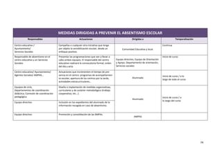 MEDIDAS DIRIGIDAS A PREVENIR EL ABSENTISMO ESCOLAR
            Responsables                                 Actuaciones                                    Dirigidas a                             Temporalización

Centro educativo /                    Campañas o cualquier otra iniciativa que tenga                                                Continua
Ayuntamiento/                         por objeto la sensibilización escolar, desde un          Comunidad Educativa y local.
Servicios Sociales                    enfoque positivo.
Responsable de absentismo en el       Presentar las programaciones que van a llevar a                                               Inicio de curso
centro educativo y en Servicios       cabo ambos equipos. El responsable del centro       Equipo directivo, Equipo de Orientación
Sociales                              educativo realizará la convocatoria formal, orden   y Apoyo, Departamento de orientación,
                                      del día y acta.                                     Servicios sociales

Centro educativo/ Ayuntamiento/       Actuaciones que incrementen el tiempo de pre-
Agentes Sociales/ AMPAS...            sencia en el centro: programas de acompañamien-                                               Inicio de curso / a lo
                                      to escolar, apertura de los centros por la tarde,                 Alumnado
                                                                                                                                    largo de todo el curso
                                      actividades extracurriculares…

Equipos de ciclo,                     Diseño e implantación de medidas organizativas,
Departamentos de coordinación         curriculares y de carácter metodológico (trabajo
didáctica, Comisión de coordinación   cooperativo, etc…)
pedagógica                                                                                                                          Inicio de curso / a
                                                                                                        Alumnado
                                                                                                                                    lo largo del curso
Equipo directivo                      Inclusión en los expedientes del alumnado de la
                                      información recogida en caso de absentismo.


Equipo directivo                      Promoción y consolidación de las AMPAs
                                                                                                          AMPAS




                                                                                                                                                                  74
 