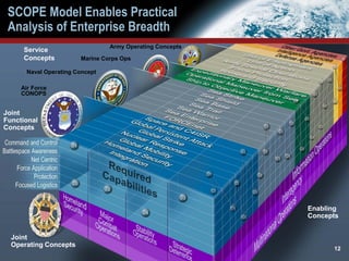 NCOIC SCOPE Executive Overview | PPT